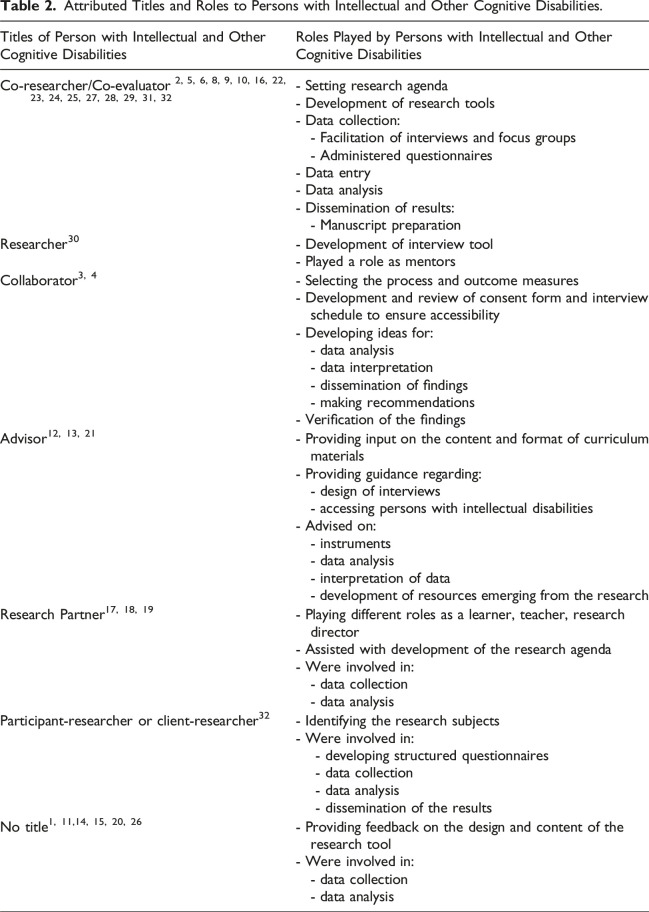 Including people with intellectual and other cognitive disabilities in research and evaluation teams: A scoping review of the empirical knowledge base.