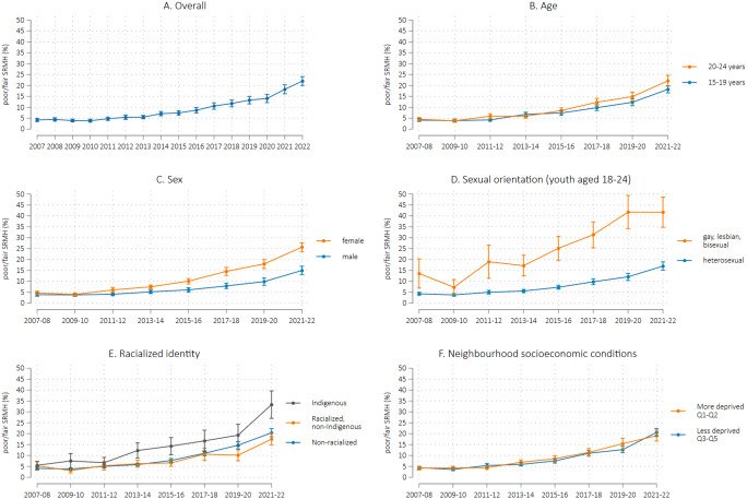 Social inequalities in youth mental health in Canada, 2007-2022: a population-based repeated cross-sectional study.