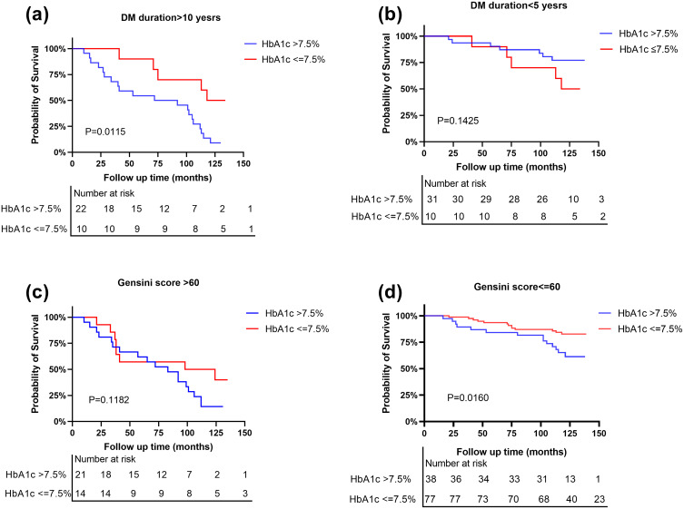 Synergistic Impact of Glycaemic Control and Coronary Stenosis Severity on Long-Term Prognosis in Diabetes with Chronic Coronary Syndrome: A Ten-Year Retrospective Study.