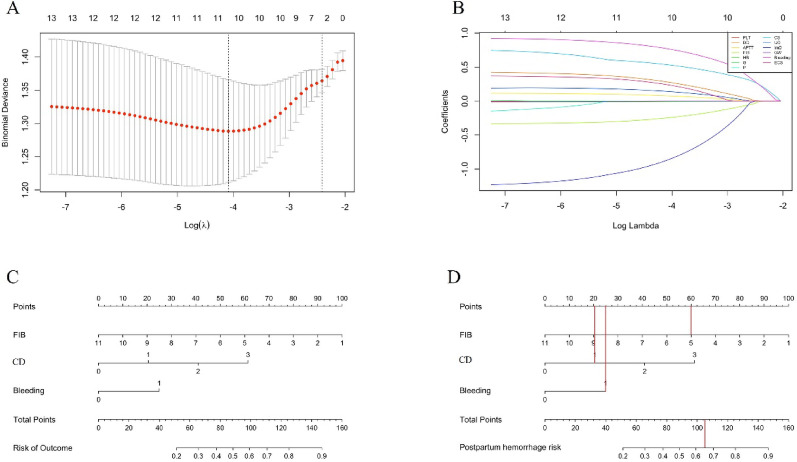 The development and validation of postpartum hemorrhage prediction models for pregnancies with placenta previa totalis based on coagulation function indexes: a retrospective cohort study.