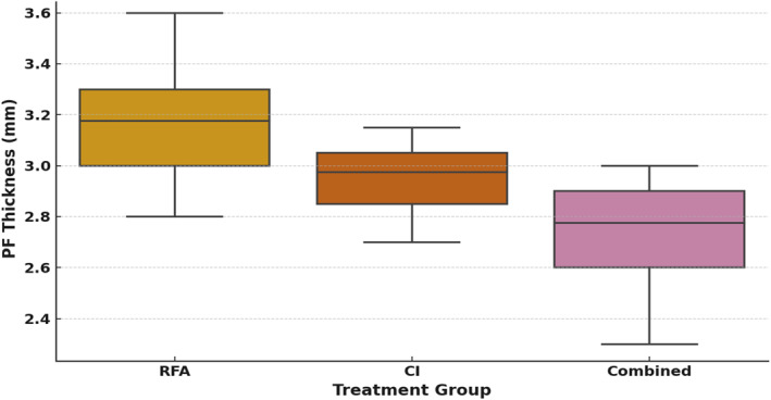 Comparative Effectiveness of Ultrasound-Guided Corticosteroid Injection, Radiofrequency Ablation, and Their Combination for Recalcitrant Plantar Fasciitis: A Retrospective Cohort Study.
