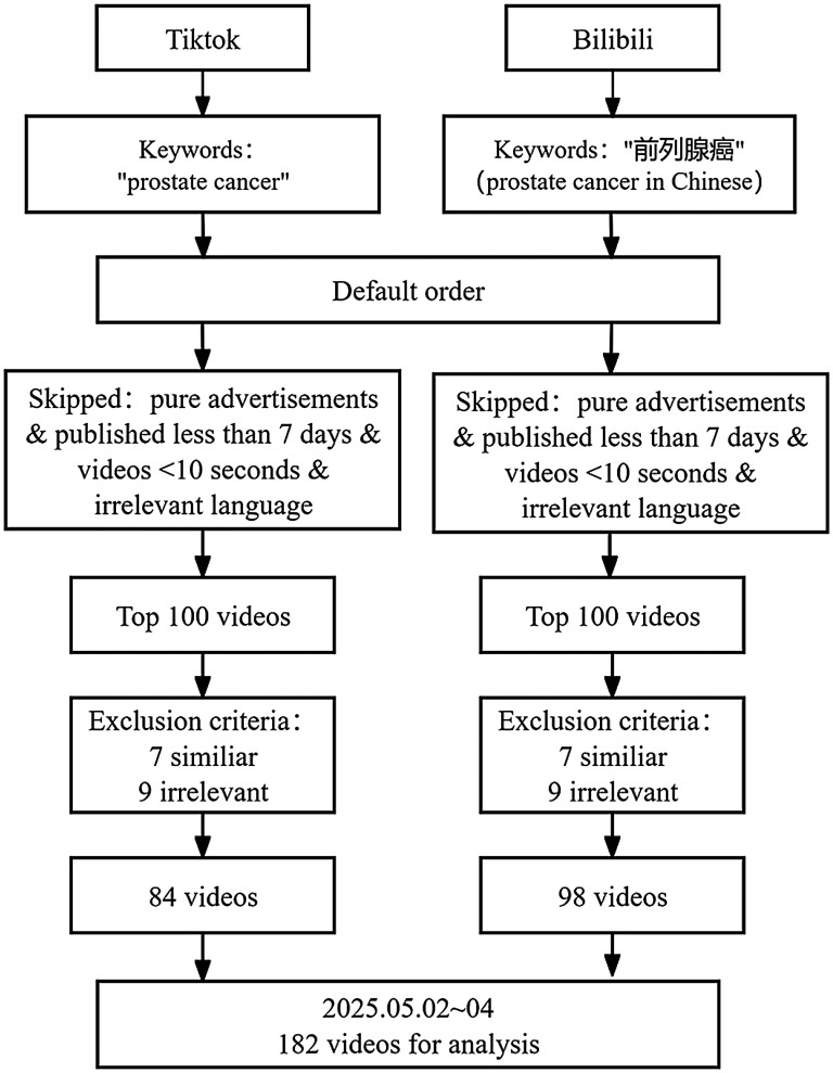 Quality and reliability of prostate cancer-Videos on TikTok and Bilibili: Cross-sectional content analysis study.