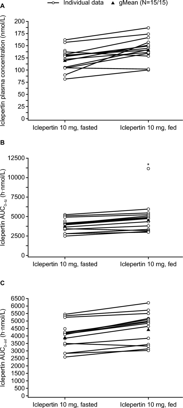 Assessing the Effect of Food on the Pharmacokinetics of Iclepertin in Healthy Volunteers: A Phase I, Open-Label, Randomised, Cross-over Trial.