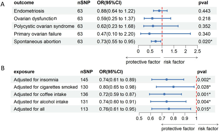 The Impact of Age at First Sexual Intercourse on Female Reproductive Disorders: A Mendelian Randomized Study.