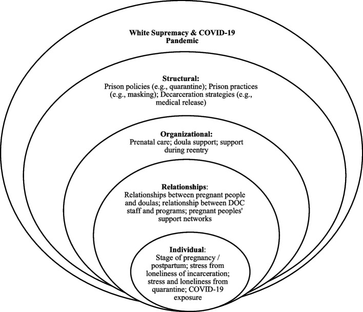 "It's gotta be really hard to be a mom inside right now:" a qualitative analysis on the impacts of COVID-19 on perinatal support programs for people in prison.