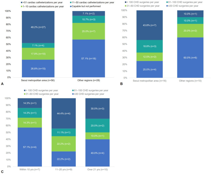 Unsustainable and overworked: unpacking the challenges faced by pediatric cardiologists and cardiac surgeons in Korea.
