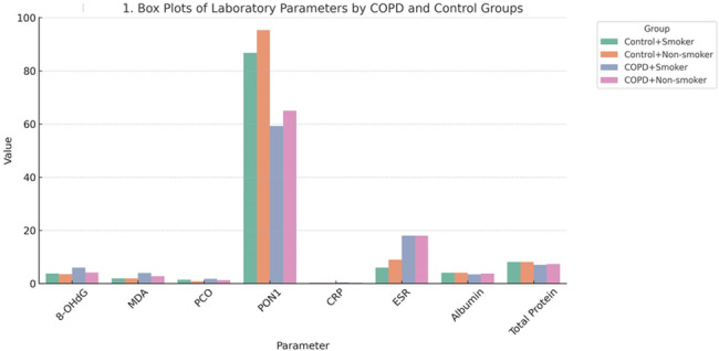 Impact of smoking on redox homeostasis and 8-OHdG levels in COPD patients: a cross-sectional comparative study.