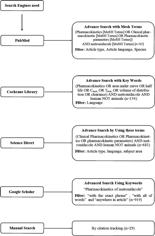 Clinical pharmacokinetics of metronidazole: a systematic review and meta-analysis.