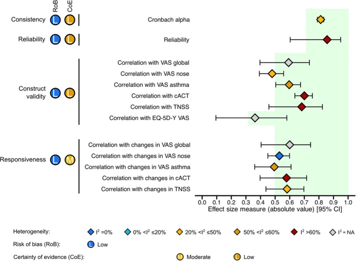Control of Allergic Rhinitis and Asthma Test for Children (CARATkids): A systematic review and meta-analysis of its measurement properties.