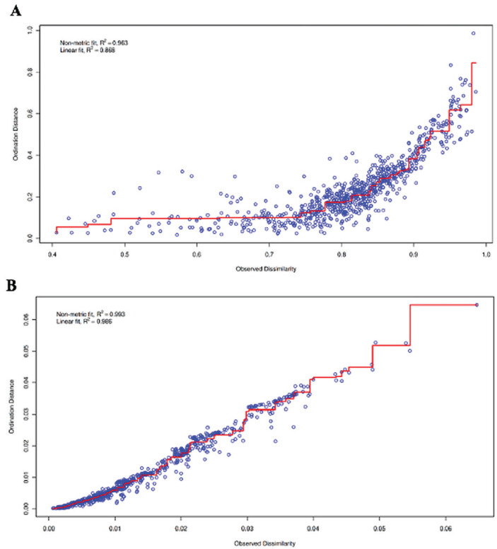 Composition of the vaginal microbiota in relation to cervical intraepithelial lesions.
