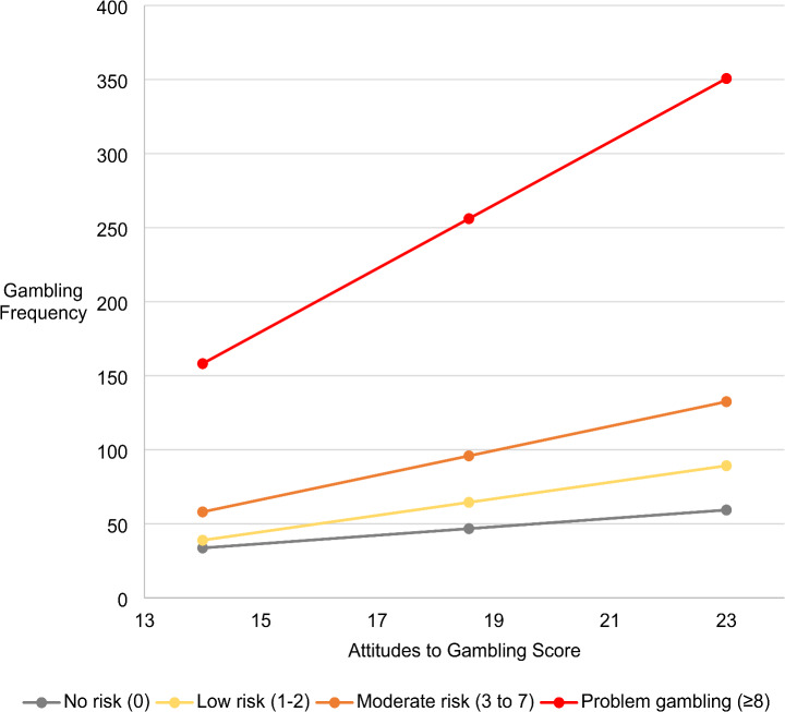 How Does Problem Gambling Impact the Relationship Between Gambling Attitudes and Frequency?