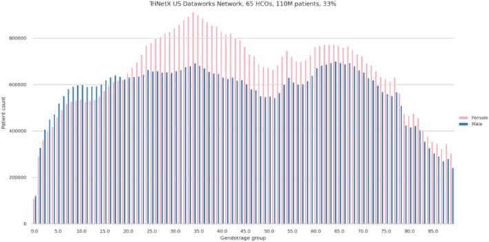 TriNetX Dataworks-USA: Overview of a Multi-Purpose, De-Identified, Federated Electronic Health Record Real-World Data and Analytics Network and Comparison to the US Census.