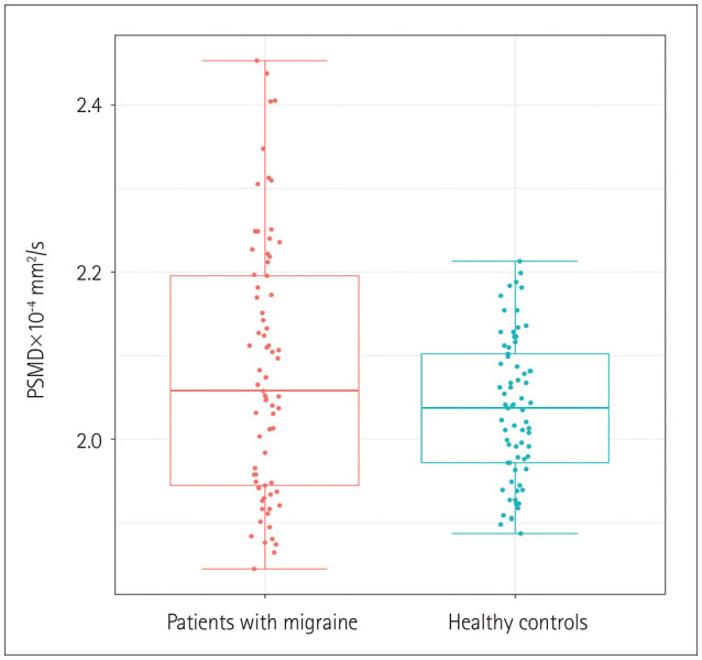 Association Between Small Vessel Disease and Migraine: A Study Based on Peak Width of Skeletonized Mean Diffusivity.