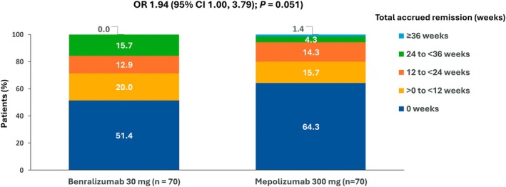 Discontinuation of Oral Glucocorticoids and Achievement of Remission in Patients With Eosinophilic Granulomatosis With Polyangiitis Treated With Benralizumab or Mepolizumab.