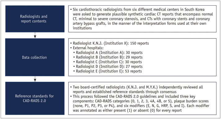 Large Language Models for CAD-RADS 2.0 Extraction From Semi-Structured Coronary CT Angiography Reports: A Multi-Institutional Study.