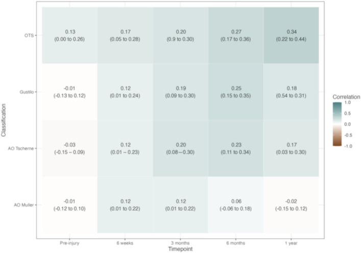 Do Open Fracture Classification Systems Predict Functional Outcomes in a Low-Income Country?: A Prospective Study of 287 People with Open Tibia Fractures in Malawi.