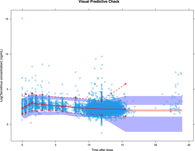 A Population Pharmacokinetic Model and Dosing Algorithm to Guide the Tacrolimus Starting and Follow-Up Dose in Living and Deceased Donor Kidney Transplant Recipients.