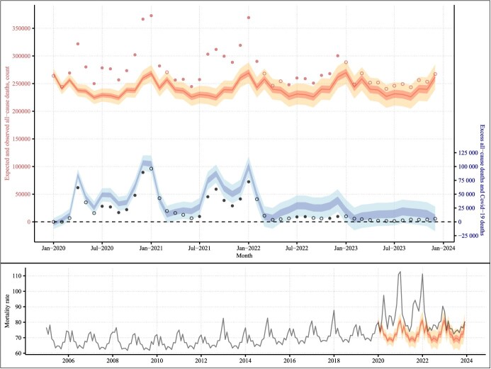 Spatial and demographic heterogeneity in excess mortality in the United States, 2020-2023: a multimodel approach.