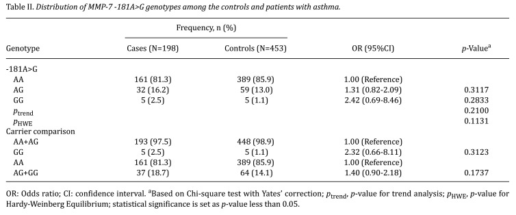 Associations of Matrix Metalloproteinase-7 Promoter Genotypes With Asthma Risk in Taiwan.