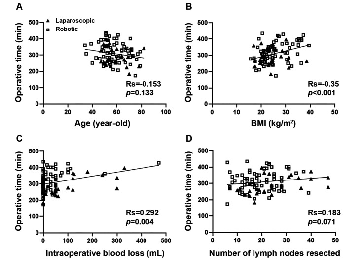 Robotic <i>Versus</i> Laparoscopic Pelvic Lymphadenectomy for Endometrial Cancer Under the Japanese Public Health Insurance System.