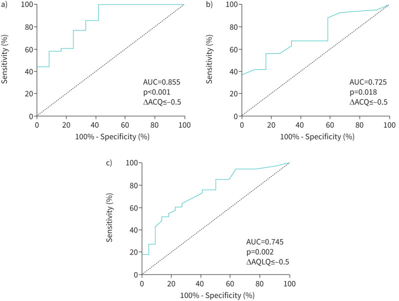 Minimal clinically important difference in physical activity in people with asthma.