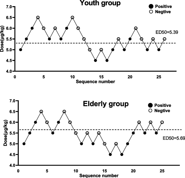 Effective doses of alfentanil combined with propofol for gastroscopy in patients of different ages under Narcotrend monitoring: a prospective dose-finding study utilizing the up-and-down sequential allocation method.