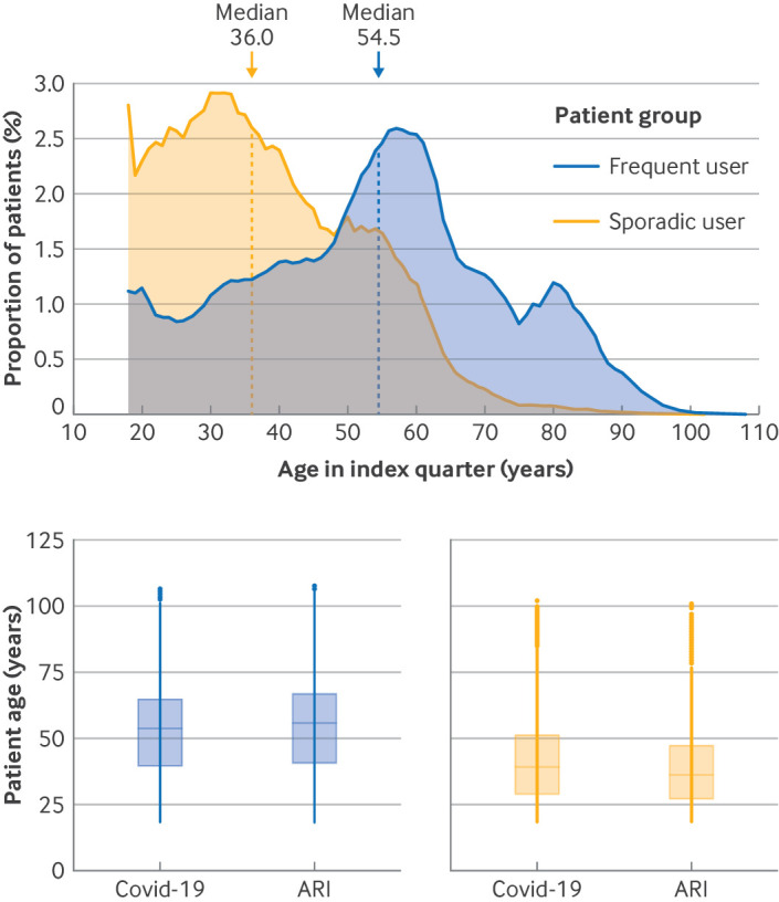 Prescription rates in different groups of outpatients with covid-19 and other acute respiratory infections: comparative observational study based on German routine data.