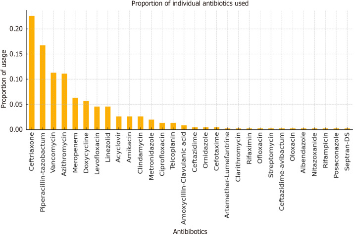 Correct sepsis classification-A must for antimicrobial stewardship: A longitudinal observational study.