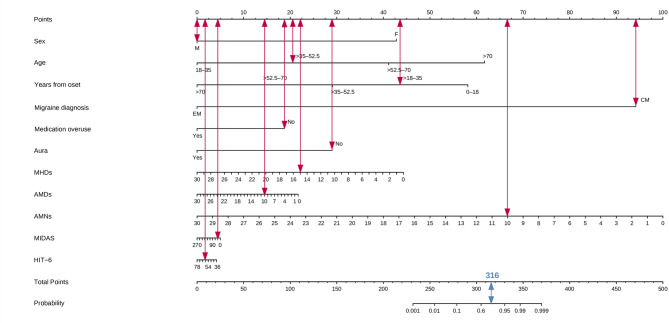 A nomogram for the prediction of response to anti-CGRP mAbs: the CGRP score.