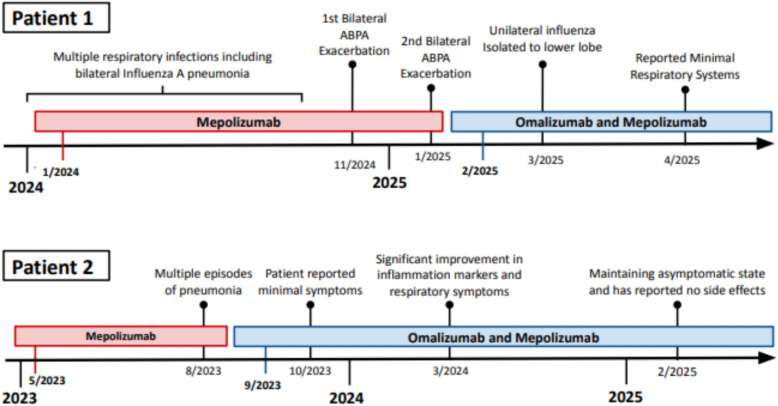 Duo biologic therapy using mepolizumab and omalizumab in refractory ABPA: two cases.