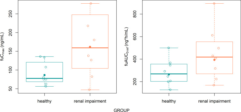 Pharmacokinetics, safety, and tolerability of onradivir in participants with severe renal impairment and matched healthy control participants.