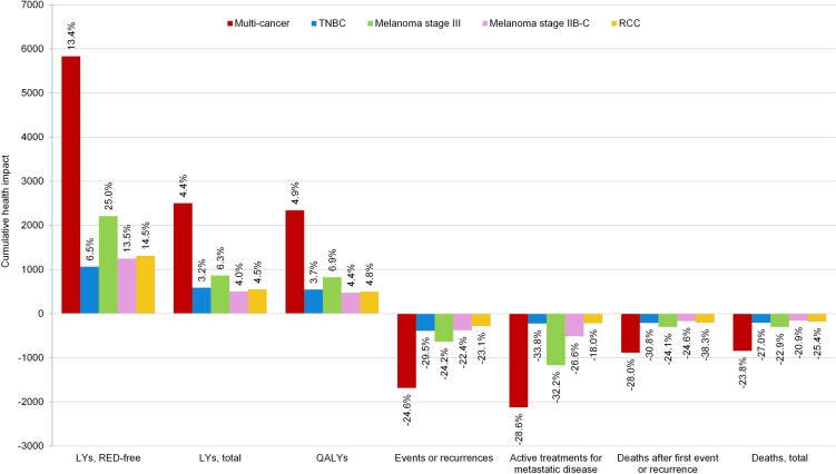 The Health Impact of Using Anti-PD-1 Agents to Treat Early-Stage Cancer in Belgium.