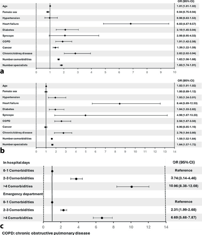 Hospital healthcare utilisation in patients with atrial fibrillation: the role of multimorbidity and age.