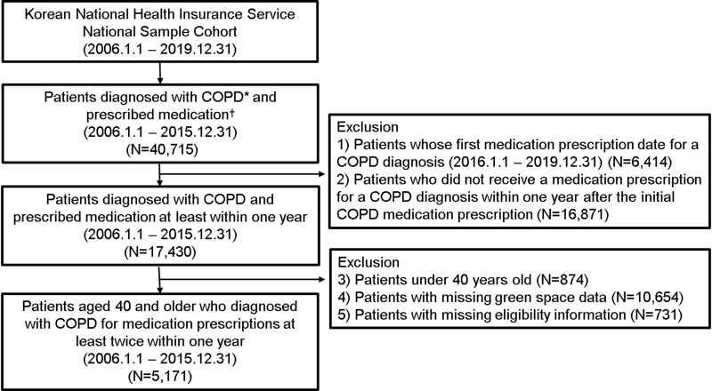 Association Between Urban Green Space and Acute Exacerbations of COPD in Korea: A Nationwide Study Using the NHIS-NSC Cohort.