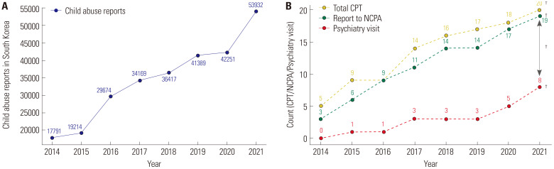 Characteristics of Child Abuse Cases Referred to a Hospital-Based Child Protection Teams in Korea and the Role of Psychiatric Intervention.