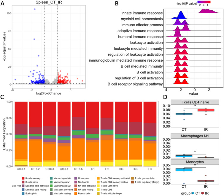 Exploring the potential bioactive compounds group and mechanism of Ci Bai Capsule in treating leukopenia: a combined approach of network pharmacology and transcriptome evidences.