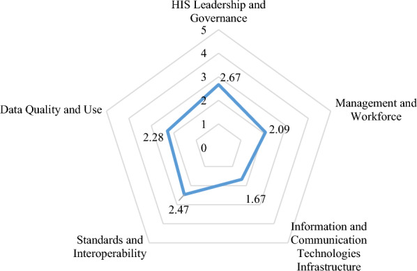 Electronic community health information system in Ethiopia: current maturity status, opportunities and improvement pathways.