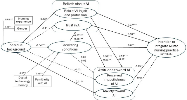 Nurses' Intention to Integrate AI Into Their Practice: Survey Study in Canada.