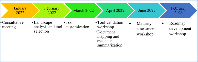 Electronic community health information system in Ethiopia: current maturity status, opportunities and improvement pathways.