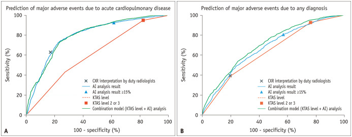 Artificial Intelligence Analysis of Chest Radiographs for Predicting Major Adverse Events in Patients Visiting the Emergency Department With Acute Cardiopulmonary Symptoms.