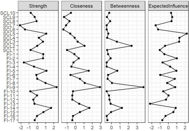 Food Intake and Mental Health Among Middle School Students in Shandong Province: A Network Analysis.