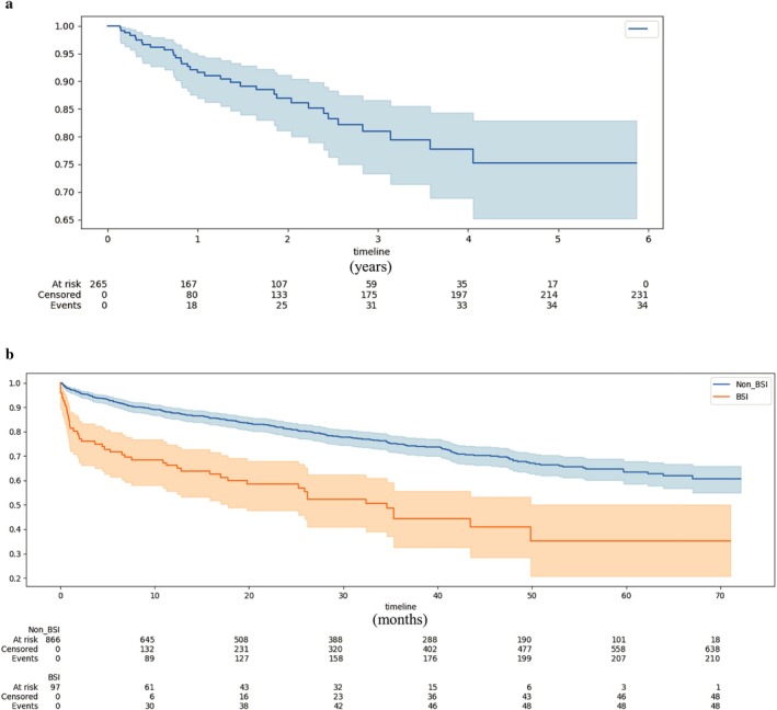Clinical Characteristics, Microbiology and Outcomes of Bloodstream Infections in Patients Undergoing Haemodialysis-An Australian Network Cohort Study.
