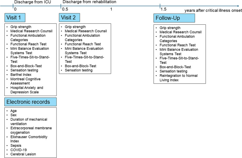 Long-term recovery of sensorimotor functions and prediction of participation in survivors of critical illness: a prospective cohort study.