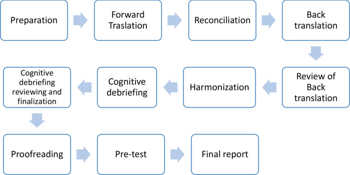 Cross-cultural adaptation, translation and pre-testing of the Caregiver Analysis of Reported Experiences with Swallowing Disorders (CARES) screening tool in Kannada.