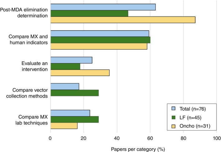 Current Gaps in Survey Design and Analysis for Molecular Xenomonitoring of Vector-Borne Neglected Tropical Diseases: A Systematic Review.