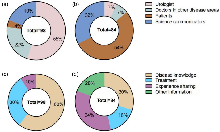 Quality and reliability of prostate cancer-Videos on TikTok and Bilibili: Cross-sectional content analysis study.