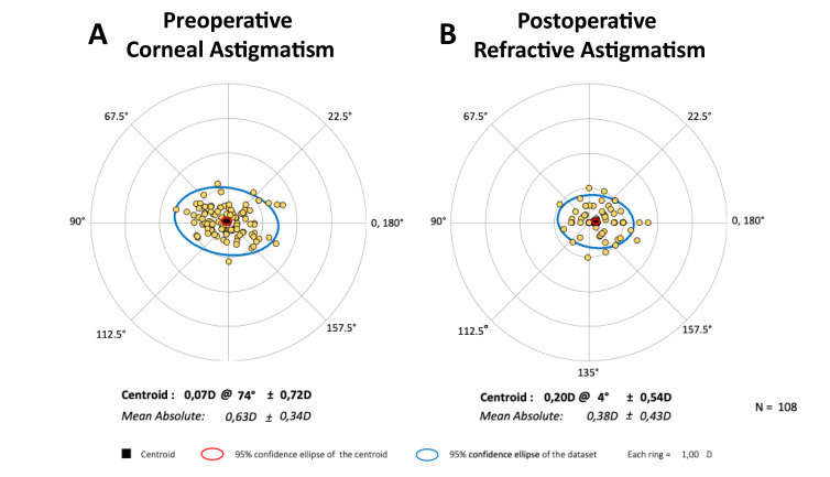 Clinical Outcomes of a Multicenter Study Following Implantation of an Isofocal Optic IOL with Double C-Loop Haptics.