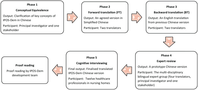 Translation and cross-cultural adaptation of Integrated Palliative Care Outcome Scale for Dementia.
