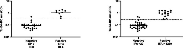 Evaluation of a Novel Tc-24 Recombinant Antigen ELISA for Serologic Detection of Trypanosoma cruzi Infection in Dogs: A Pilot Study.