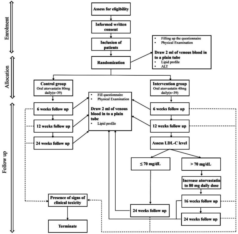 Efficacy, safety and cost-effectiveness of 40 mg versus 80 mg atorvastatin in a Sri Lankan cohort with acute coronary syndrome: a protocol for a single-centre randomised controlled clinical trial.